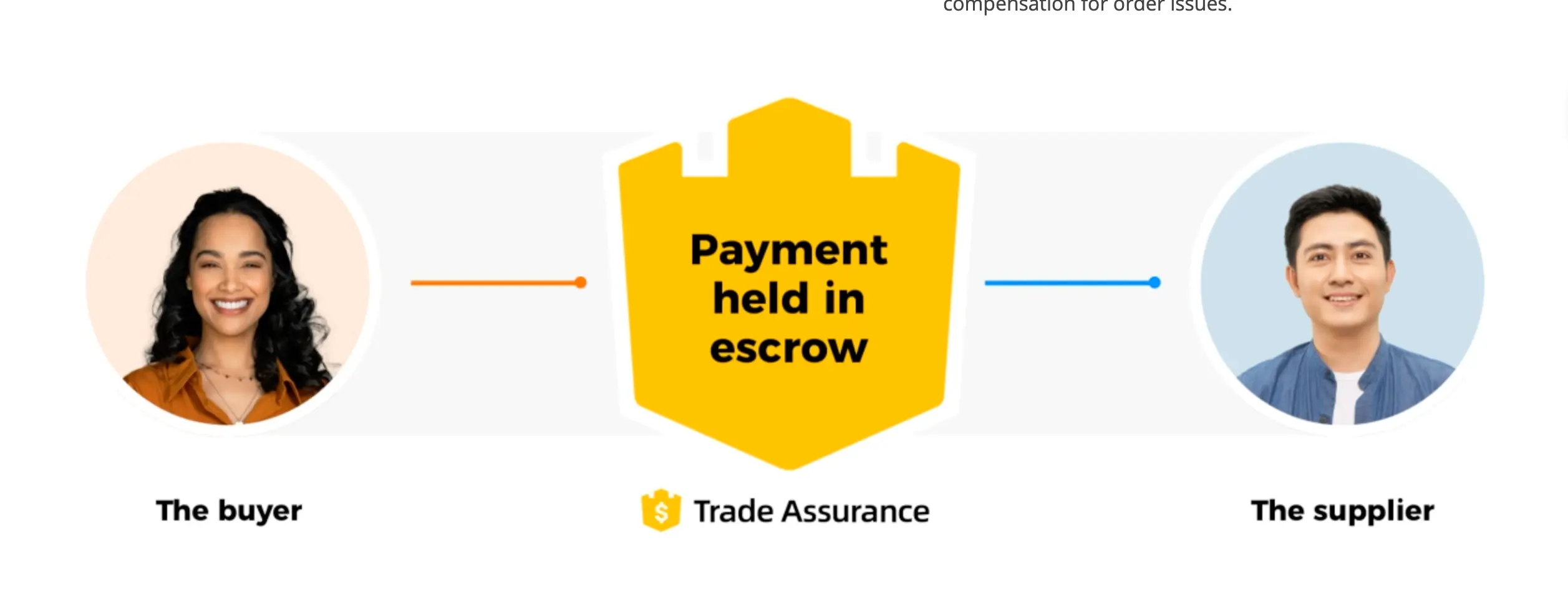 Alibaba-trade-assurance-order