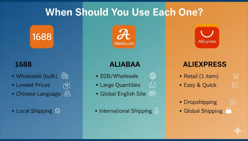 1688 for bulk in China, Alibaba for international wholesale, AliExpress for small global orders